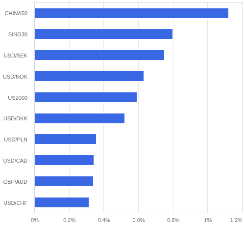 FX・CFDの騰落率ランキング