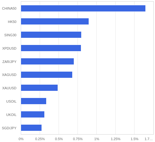 FX・CFDの騰落率ランキング