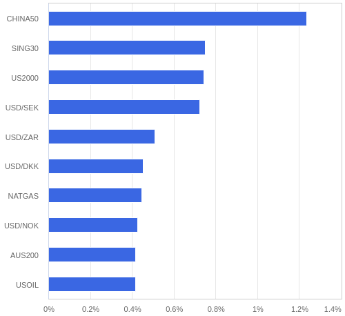 FX・CFDの騰落率ランキング