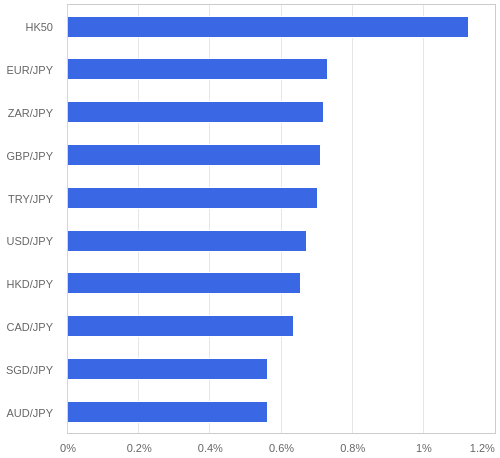 FX・CFDの騰落率ランキング