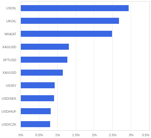 FX・CFDの騰落率ランキング