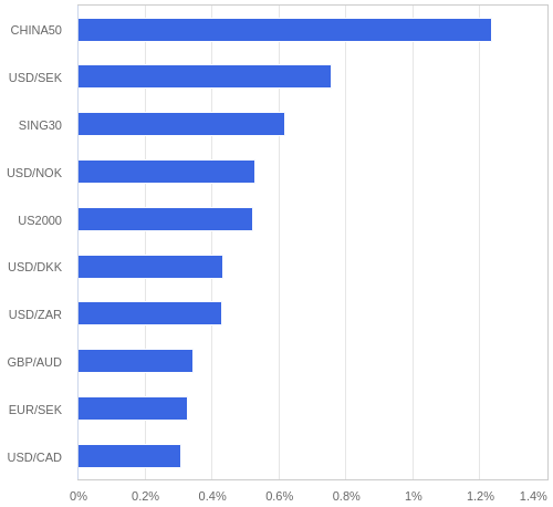 FX・CFDの騰落率ランキング