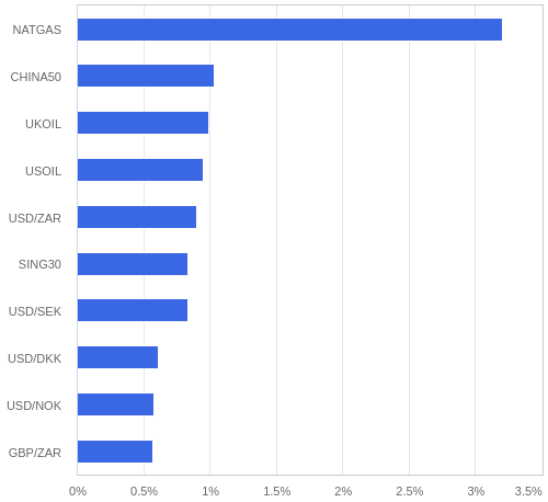 FX・CFDの騰落率ランキング