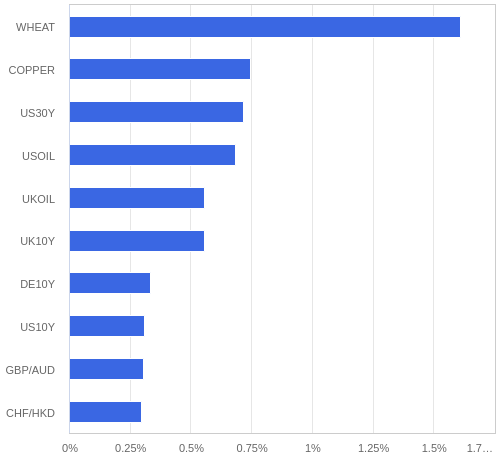 FX・CFDの騰落率ランキング