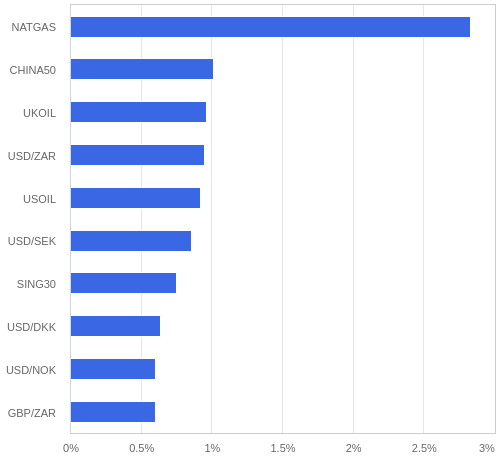 FX・CFDの騰落率ランキング