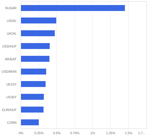 FX・CFDの騰落率ランキング