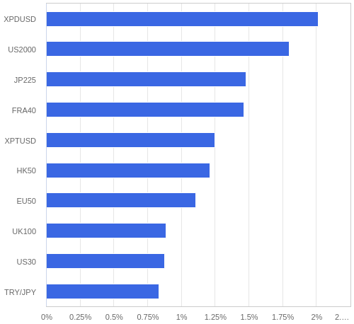 FX・CFDの騰落率ランキング