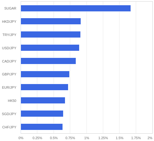 FX・CFDの騰落率ランキング