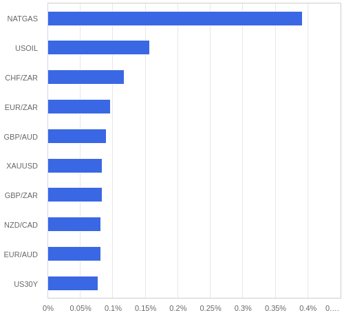 FX・CFDの騰落率ランキング