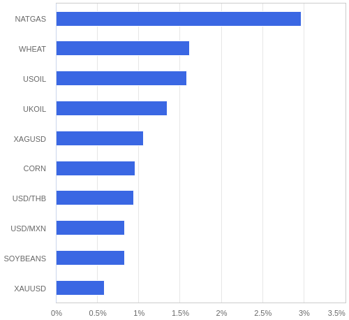 FX・CFDの騰落率ランキング