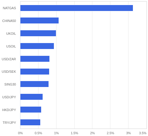 FX・CFDの騰落率ランキング