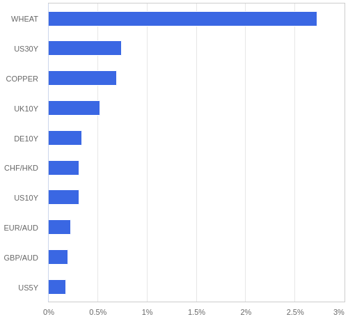 FX・CFDの騰落率ランキング