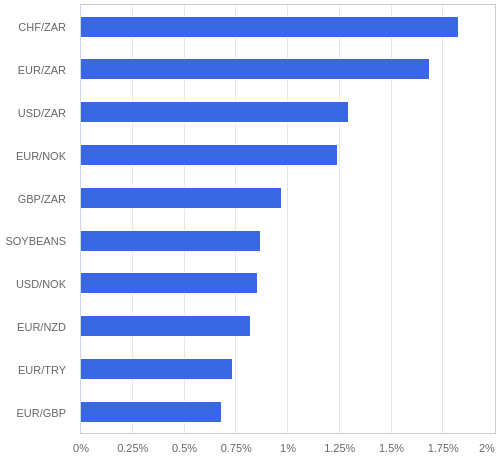 FX・CFDの騰落率ランキング