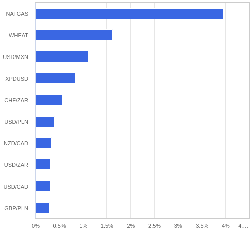 FX・CFDの騰落率ランキング