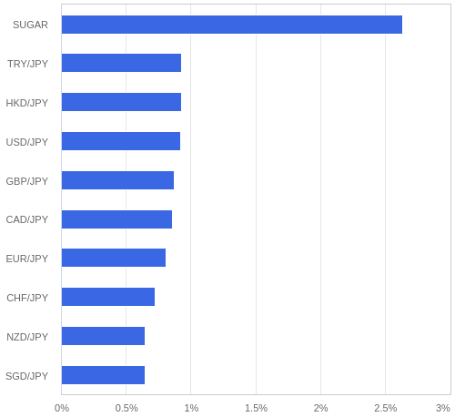 FX・CFDの騰落率ランキング