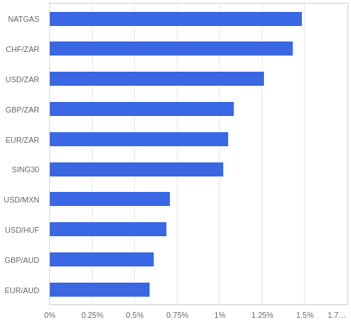 FX・CFDの騰落率ランキング