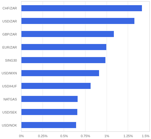 FX・CFDの騰落率ランキング