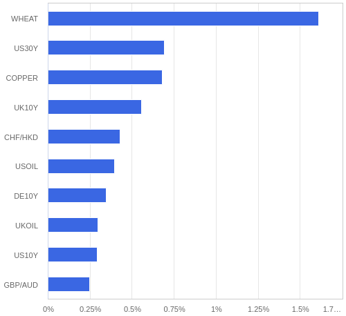 FX・CFDの騰落率ランキング