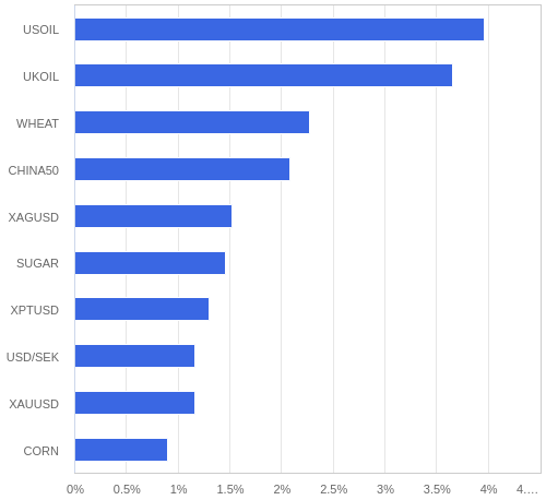 FX・CFDの騰落率ランキング