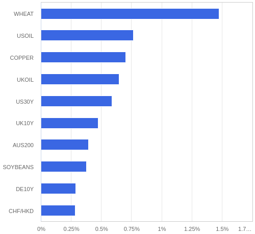 FX・CFDの騰落率ランキング