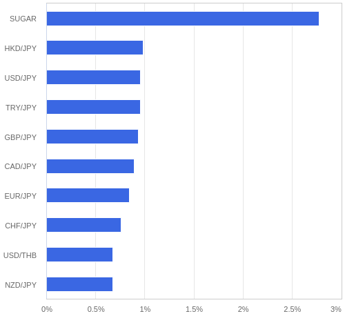 FX・CFDの騰落率ランキング