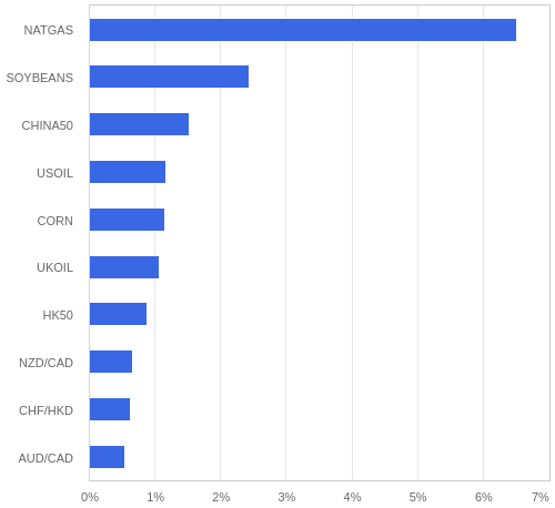 FX・CFDの騰落率ランキング