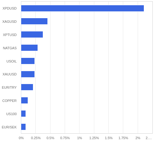 FX・CFDの騰落率ランキング