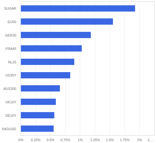 FX・CFDの騰落率ランキング