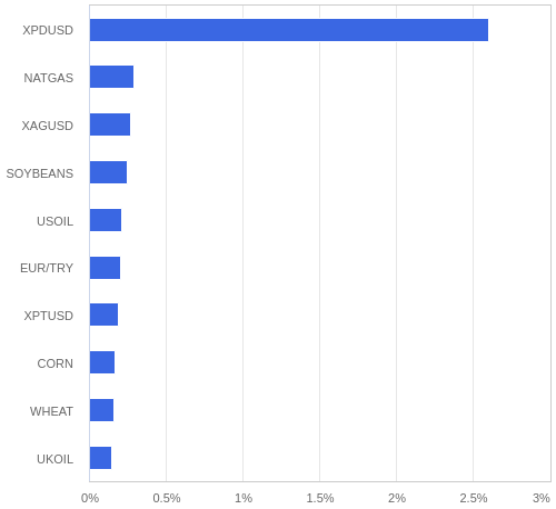 FX・CFDの騰落率ランキング