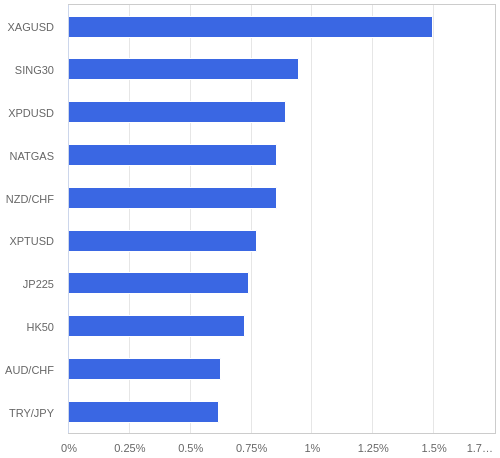 FX・CFDの騰落率ランキング