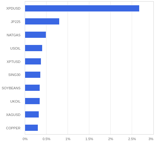 FX・CFDの騰落率ランキング