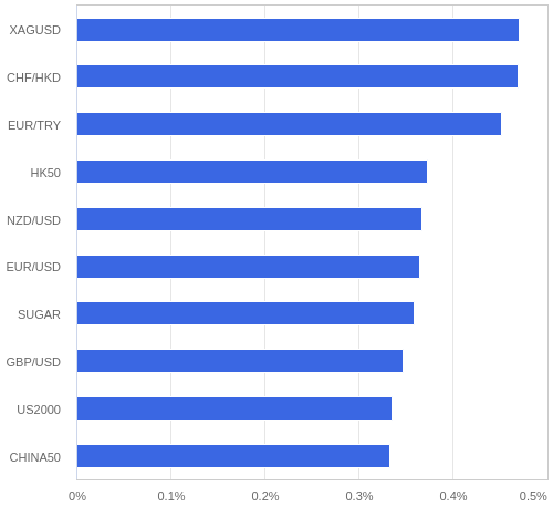 FX・CFDの騰落率ランキング