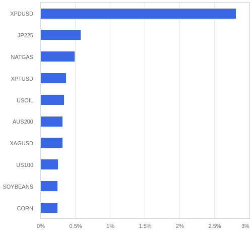 FX・CFDの騰落率ランキング