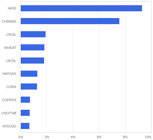 FX・CFDの騰落率ランキング