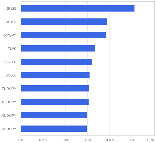 FX・CFDの騰落率ランキング