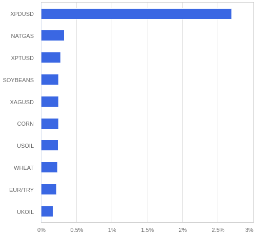 FX・CFDの騰落率ランキング