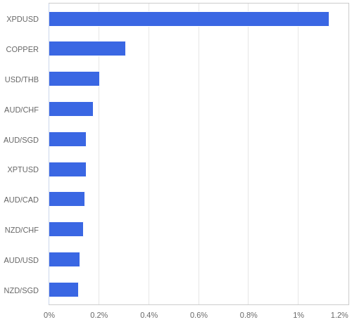 FX・CFDの騰落率ランキング