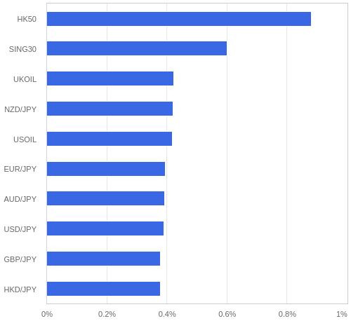 FX・CFDの騰落率ランキング