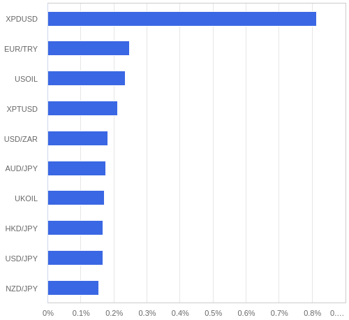 FX・CFDの騰落率ランキング