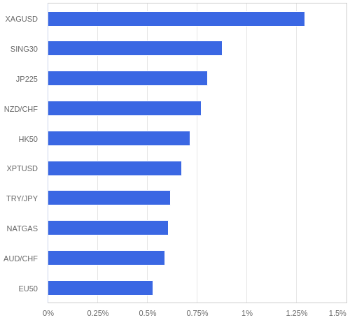 FX・CFDの騰落率ランキング