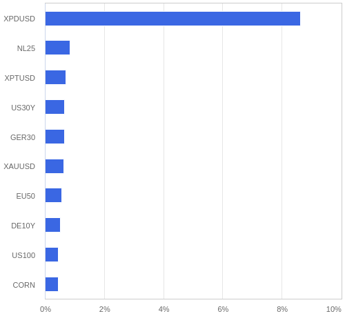 FX・CFDの騰落率ランキング