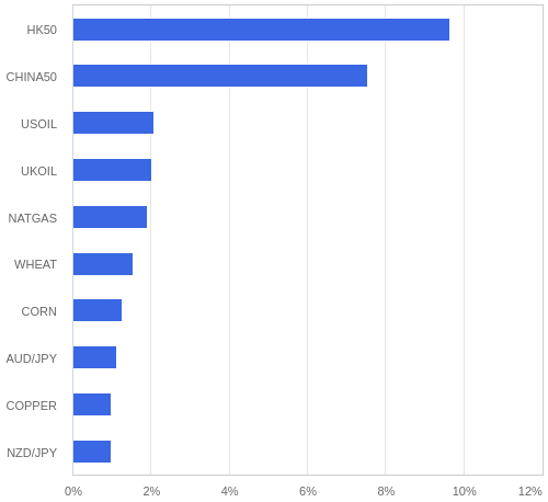 FX・CFDの騰落率ランキング