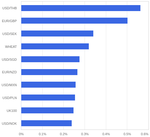 FX・CFDの騰落率ランキング