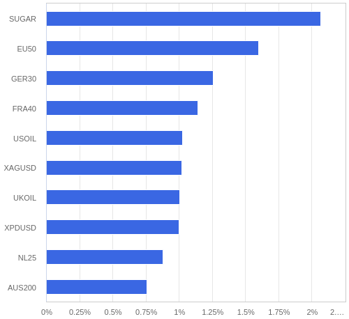 FX・CFDの騰落率ランキング