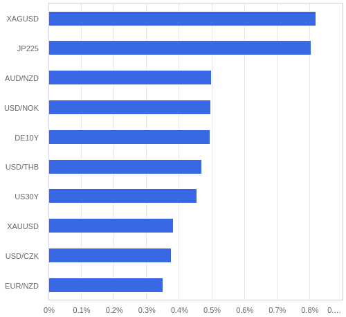 FX・CFDの騰落率ランキング