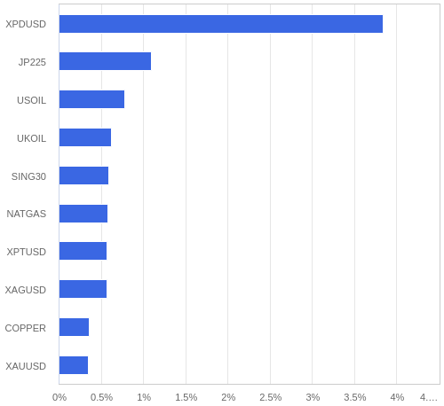 FX・CFDの騰落率ランキング