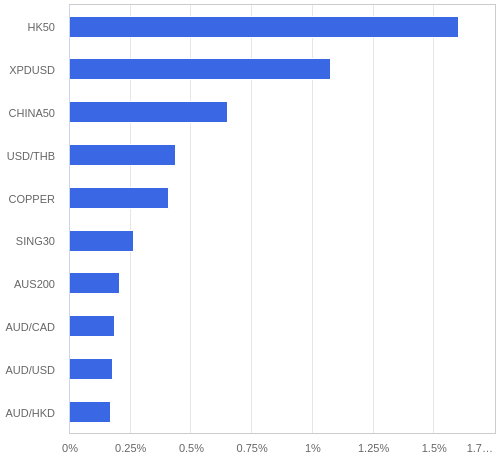 FX・CFDの騰落率ランキング