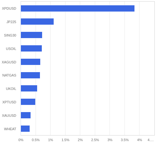 FX・CFDの騰落率ランキング