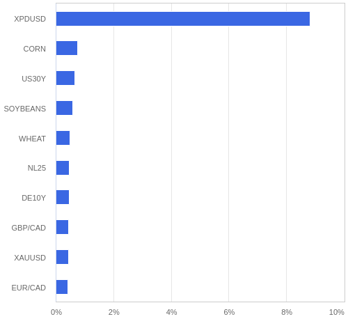 FX・CFDの騰落率ランキング