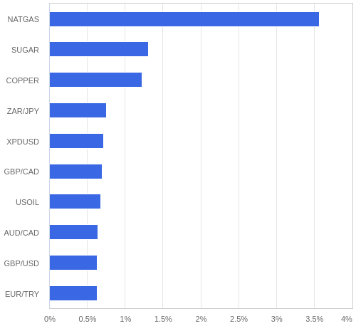 FX・CFDの騰落率ランキング